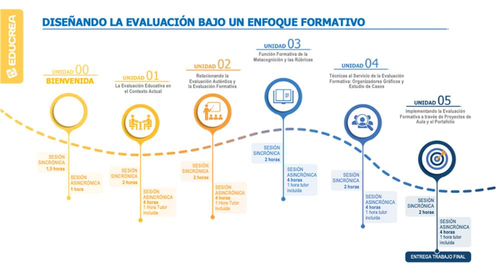 Curso Diseñando la evaluación bajo un enfoque formativo