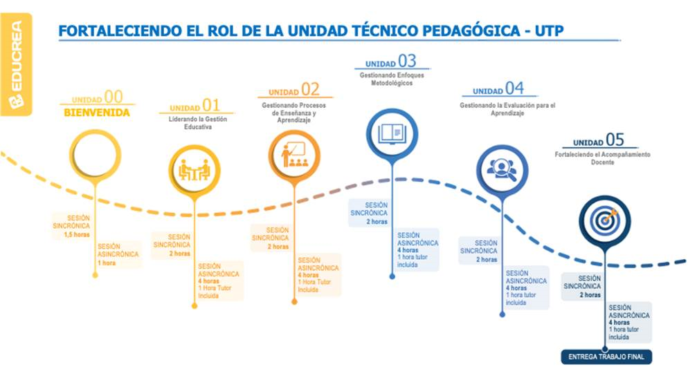 FORTALECIENDO EL ROL DE LA UNIDAD TÉCNICO PEDAGÓGICA UTP - 30 Hrs.