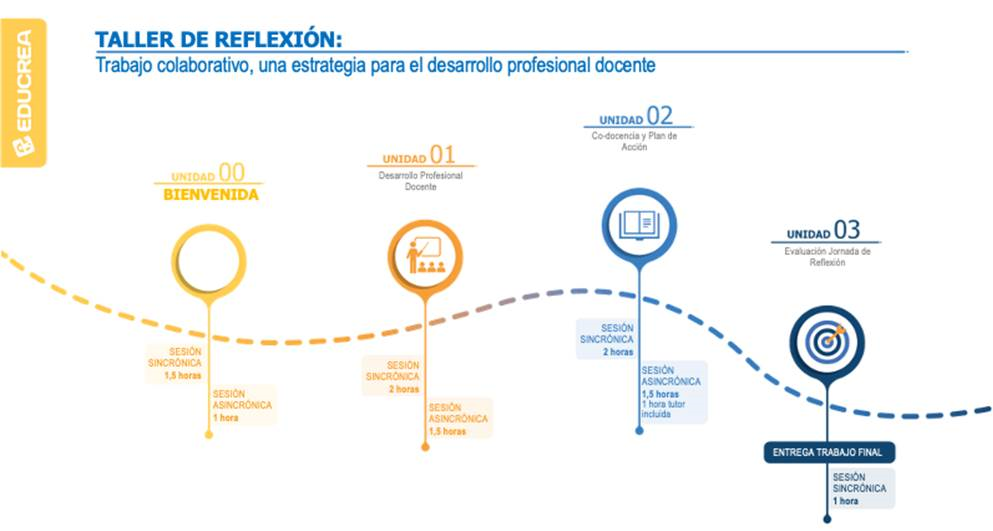 TALLER DE REFLEXIÓN PEDAGÓGICA: TRABAJO COLABORATIVO: UNA ESTRATEGIA PARA EL DESARROLLO PROFESIONAL DOCENTE - 8 Hrs.